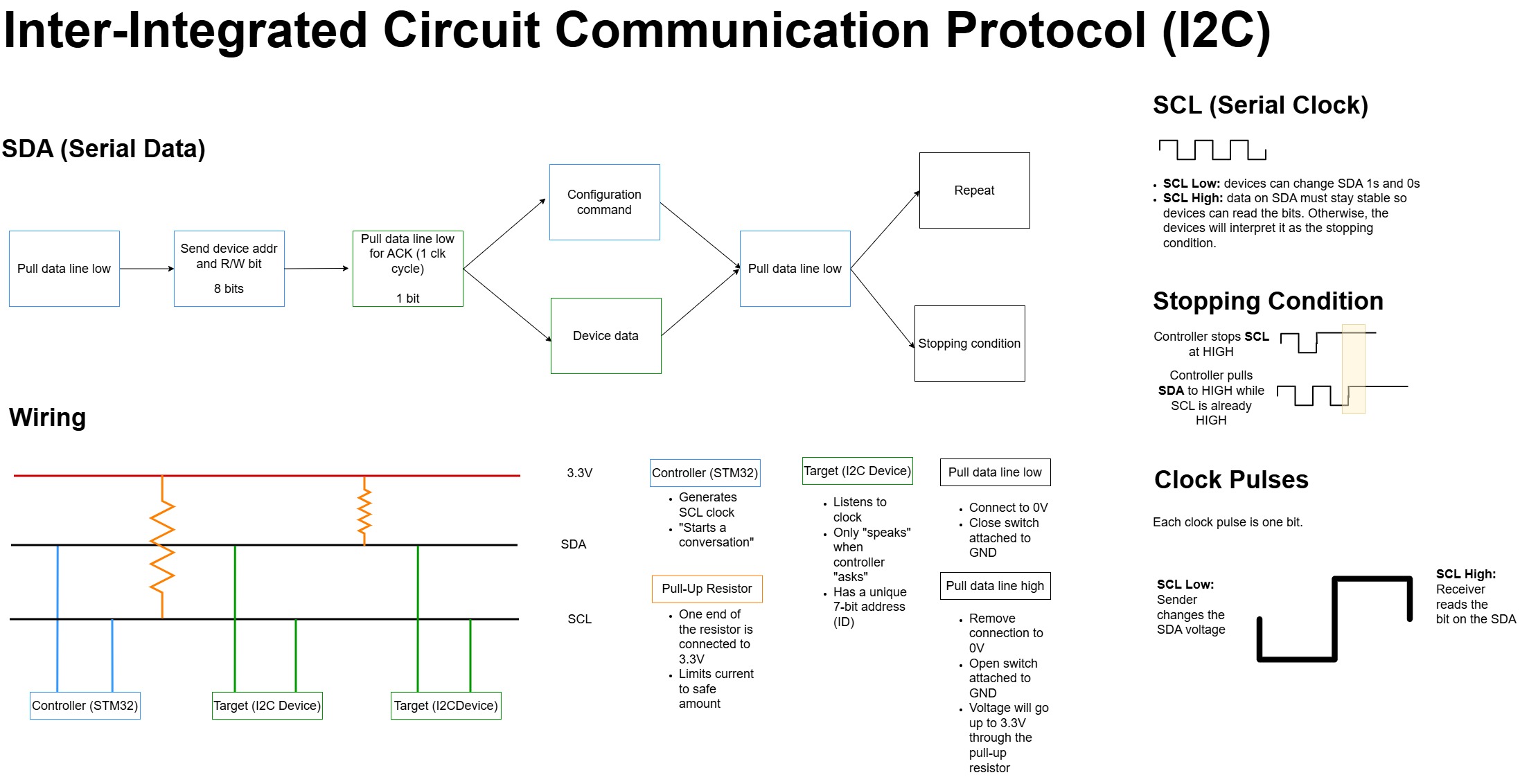 I2C Diagram